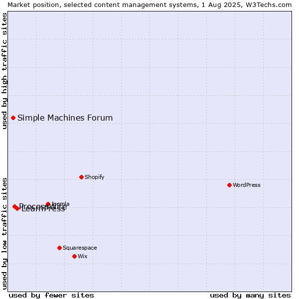 Market position of LearnPress vs. ProcessWire vs. Simple Machines Forum