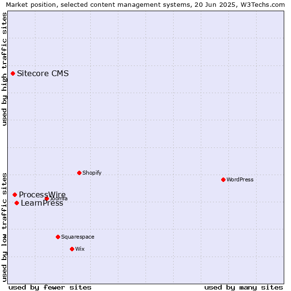 Market position of LearnPress vs. ProcessWire vs. Sitecore CMS