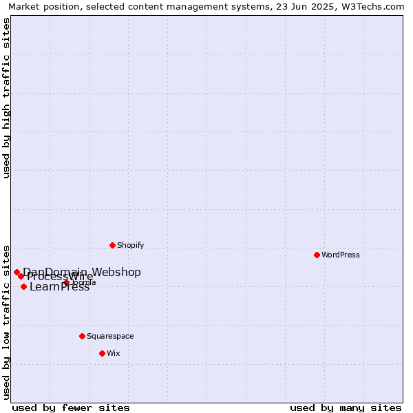 Market position of LearnPress vs. ProcessWire vs. DanDomain Webshop