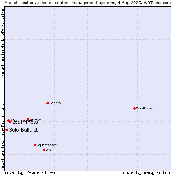 Market position of LearnPress vs. ProcessWire vs. Solo Build It