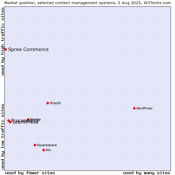 Market position of LearnPress vs. ProcessWire vs. Spree Commerce