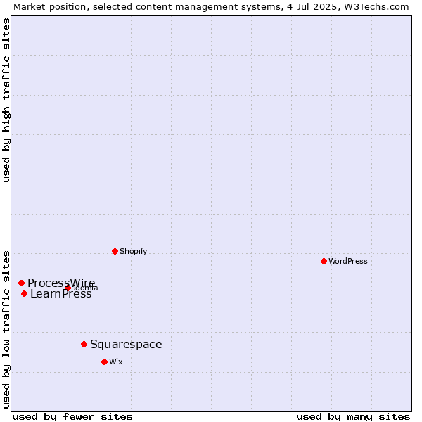Market position of Squarespace vs. LearnPress vs. ProcessWire