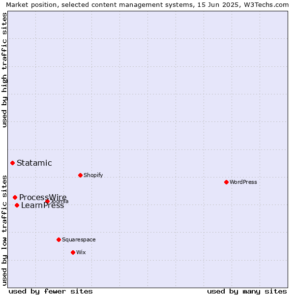Market position of LearnPress vs. ProcessWire vs. Statamic