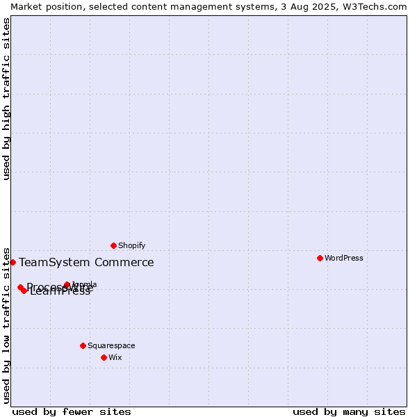Market position of LearnPress vs. ProcessWire vs. TeamSystem Commerce