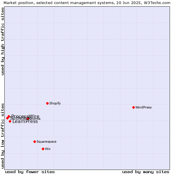 Market position of LearnPress vs. ProcessWire vs. Substack