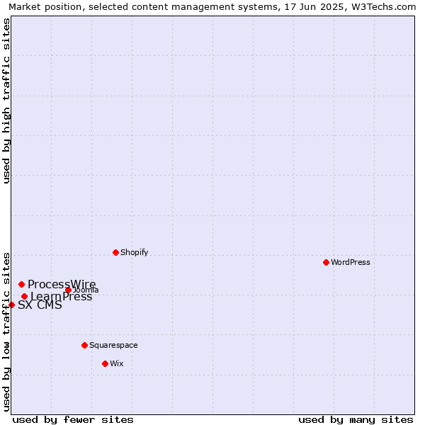 Market position of LearnPress vs. ProcessWire vs. SX CMS