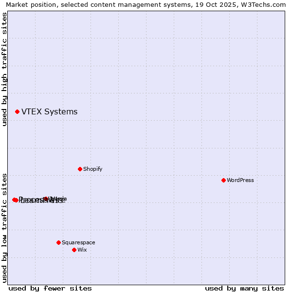 Market position of VTEX Systems vs. LearnPress vs. ProcessWire