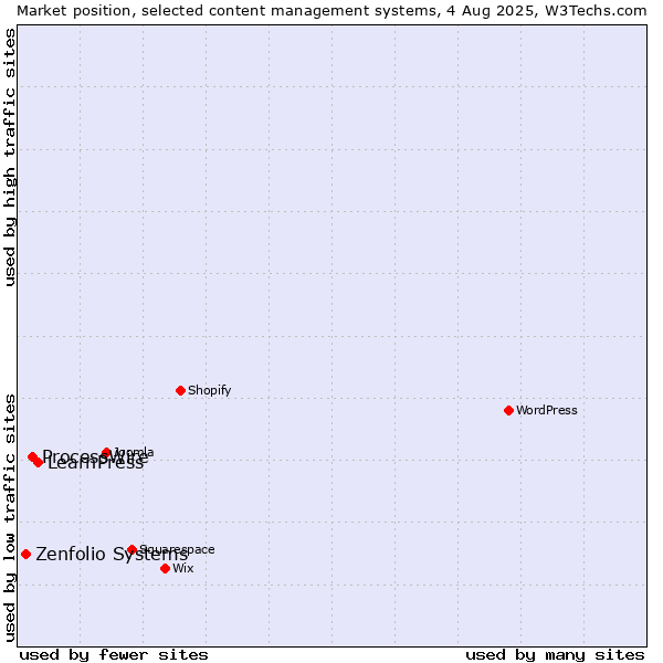 Market position of LearnPress vs. ProcessWire vs. Zenfolio Systems