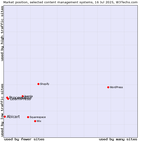 Market position of LearnPress vs. ProcessWire vs. Abicart
