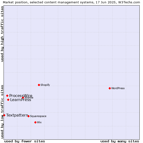 Market position of LearnPress vs. ProcessWire vs. Textpattern