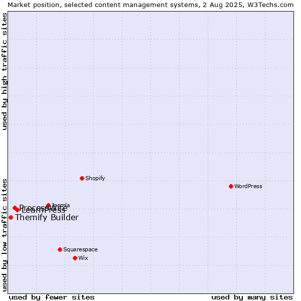 Market position of LearnPress vs. ProcessWire vs. Themify Builder