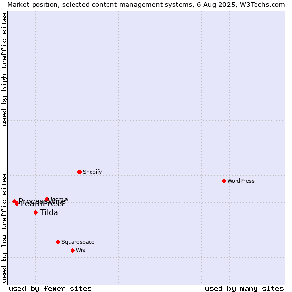 Market position of Tilda vs. LearnPress vs. ProcessWire