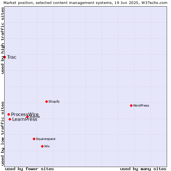 Market position of LearnPress vs. ProcessWire vs. Trac