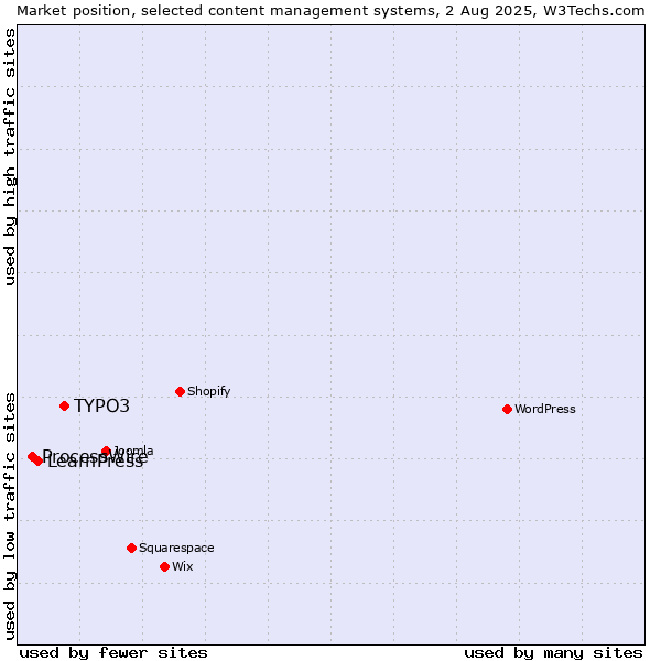 Market position of TYPO3 vs. LearnPress vs. ProcessWire