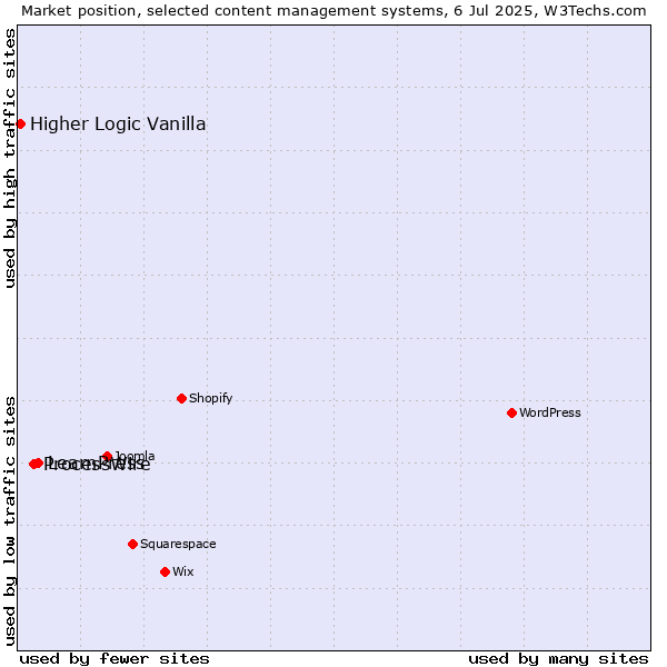 Market position of LearnPress vs. ProcessWire vs. Higher Logic Vanilla