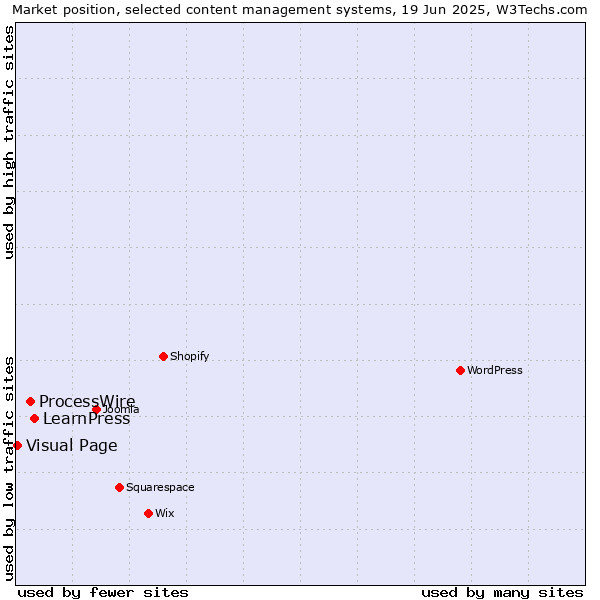 Market position of LearnPress vs. ProcessWire vs. Visual Page