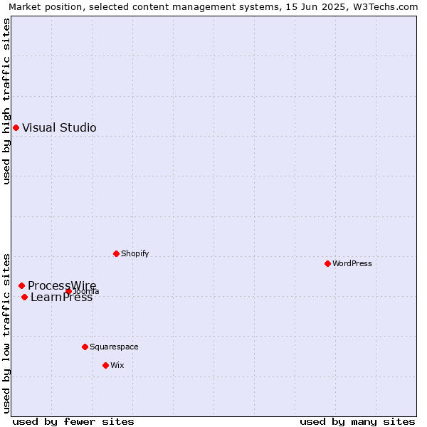 Market position of LearnPress vs. ProcessWire vs. Visual Studio