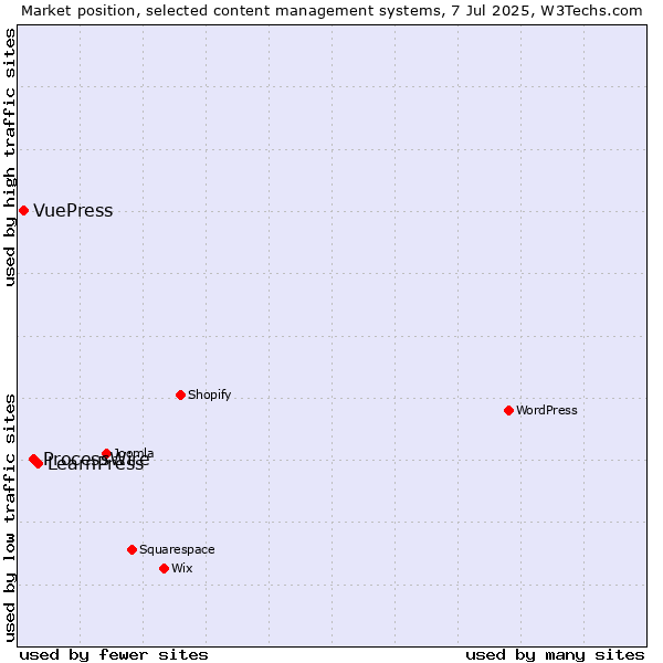 Market position of LearnPress vs. ProcessWire vs. VuePress