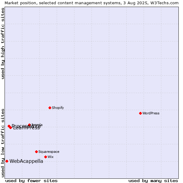 Market position of LearnPress vs. ProcessWire vs. WebAcappella