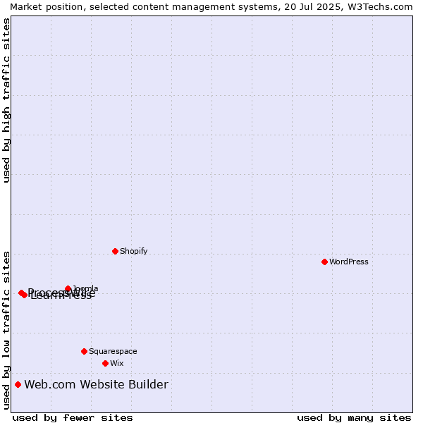 Market position of LearnPress vs. ProcessWire vs. Web.com Website Builder