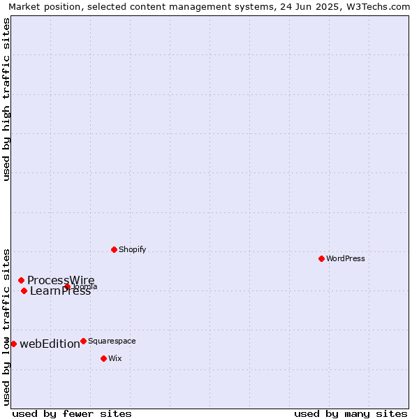 Market position of LearnPress vs. ProcessWire vs. webEdition