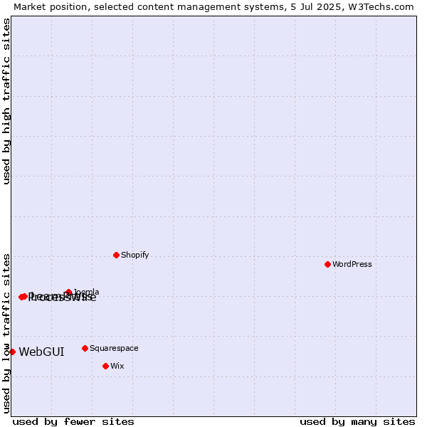 Market position of LearnPress vs. ProcessWire vs. WebGUI