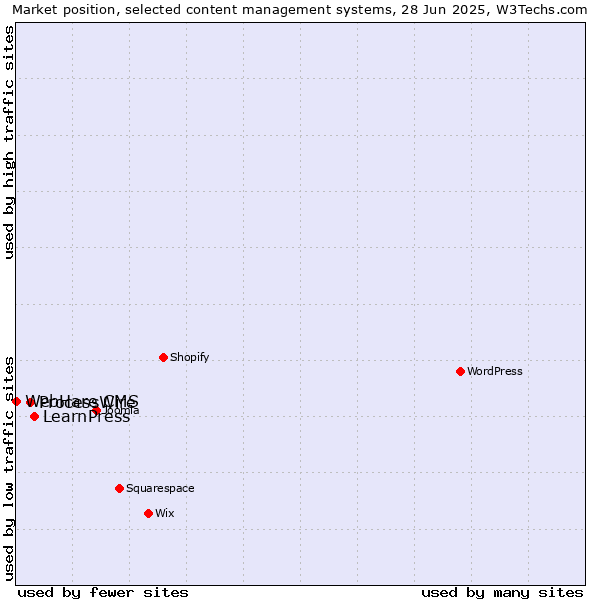 Market position of LearnPress vs. ProcessWire vs. WebHare CMS