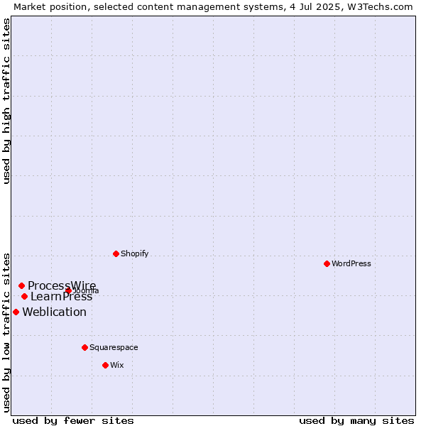 Market position of LearnPress vs. ProcessWire vs. Weblication