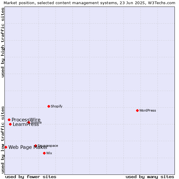 Market position of LearnPress vs. ProcessWire vs. Web Page Maker