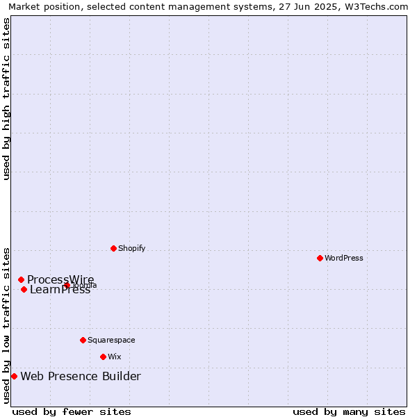 Market position of LearnPress vs. ProcessWire vs. Web Presence Builder