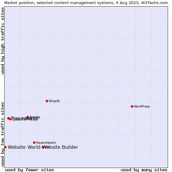 Market position of LearnPress vs. ProcessWire vs. Website World Website Builder
