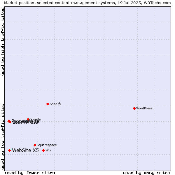Market position of LearnPress vs. WebSite X5 vs. ProcessWire