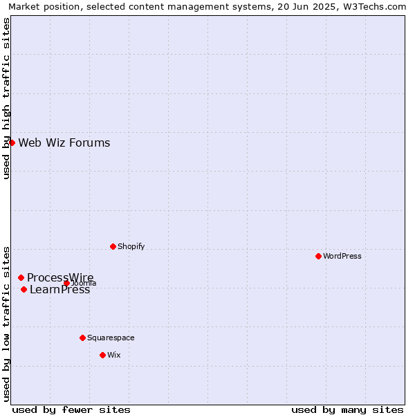 Market position of LearnPress vs. ProcessWire vs. Web Wiz Forums