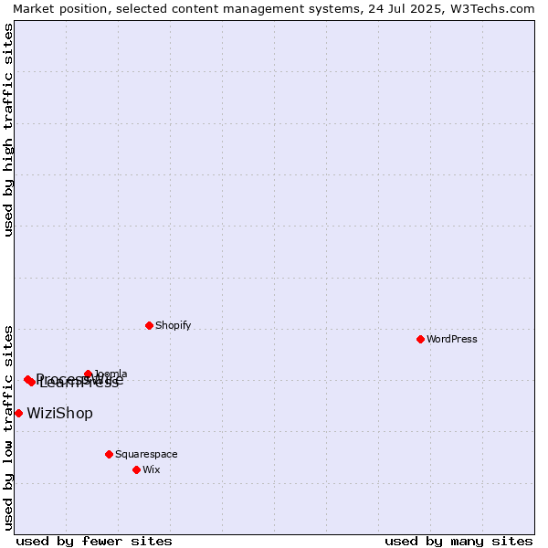 Market position of LearnPress vs. ProcessWire vs. WiziShop