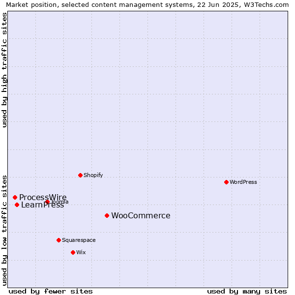 Market position of WooCommerce vs. LearnPress vs. ProcessWire