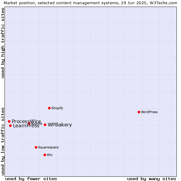 Market position of WPBakery vs. LearnPress vs. ProcessWire