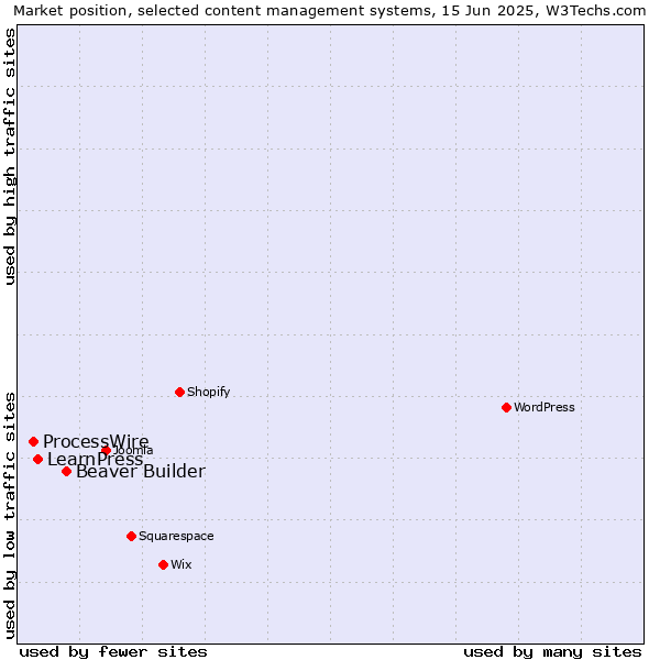 Market position of Beaver Builder vs. LearnPress vs. ProcessWire