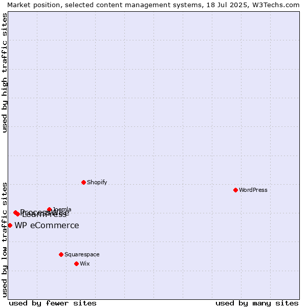 Market position of LearnPress vs. ProcessWire vs. WP eCommerce