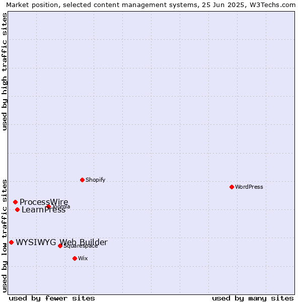 Market position of LearnPress vs. ProcessWire vs. WYSIWYG Web Builder