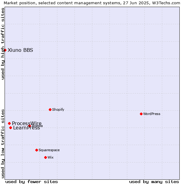 Market position of LearnPress vs. ProcessWire vs. Xiuno BBS