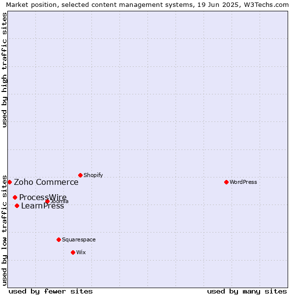 Market position of LearnPress vs. ProcessWire vs. Zoho Commerce