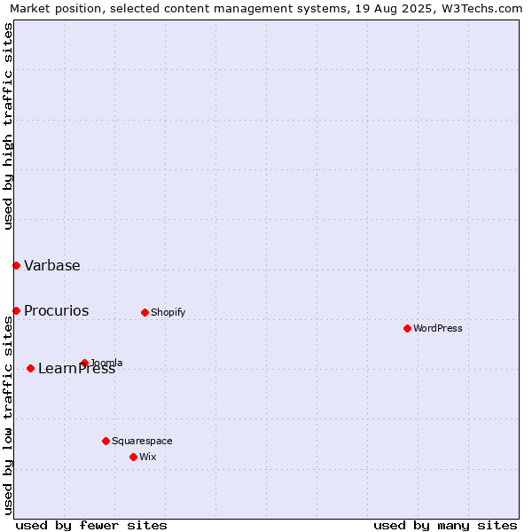 Market position of LearnPress vs. Varbase vs. Procurios