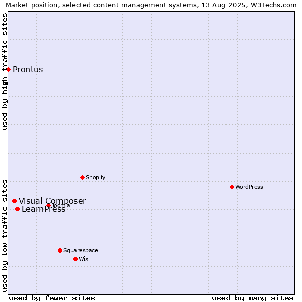 Market position of LearnPress vs. Visual Composer vs. Prontus