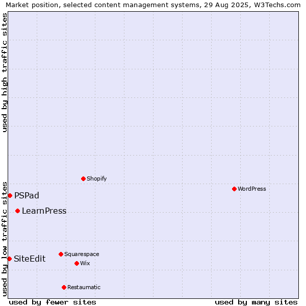Market position of LearnPress vs. PSPad vs. SiteEdit