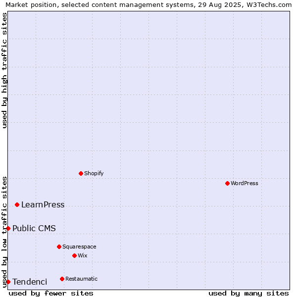 Market position of LearnPress vs. Public CMS vs. Tendenci
