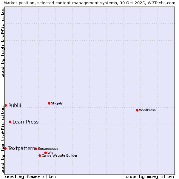 Market position of LearnPress vs. Publii vs. Textpattern