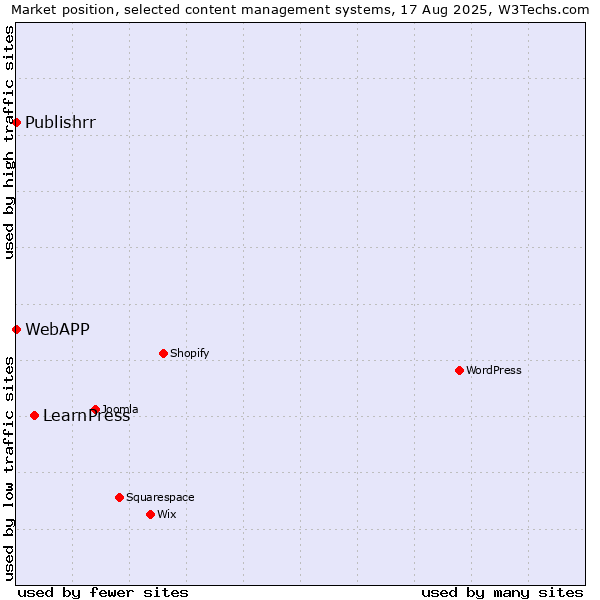Market position of LearnPress vs. Publishrr vs. WebAPP