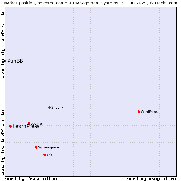 Market position of LearnPress vs. PunBB