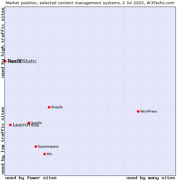 Market position of LearnPress vs. React Static vs. PunBB