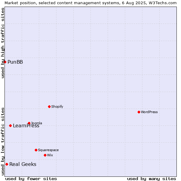 Market position of LearnPress vs. Real Geeks vs. PunBB